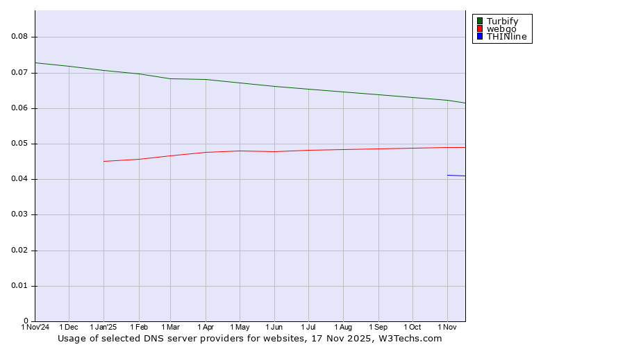 Historical trends in the usage of Turbify vs. webgo vs. THINline
