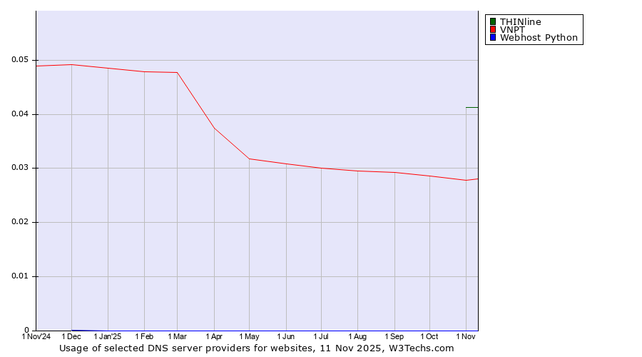 Historical trends in the usage of THINline vs. VNPT vs. Webhost Python