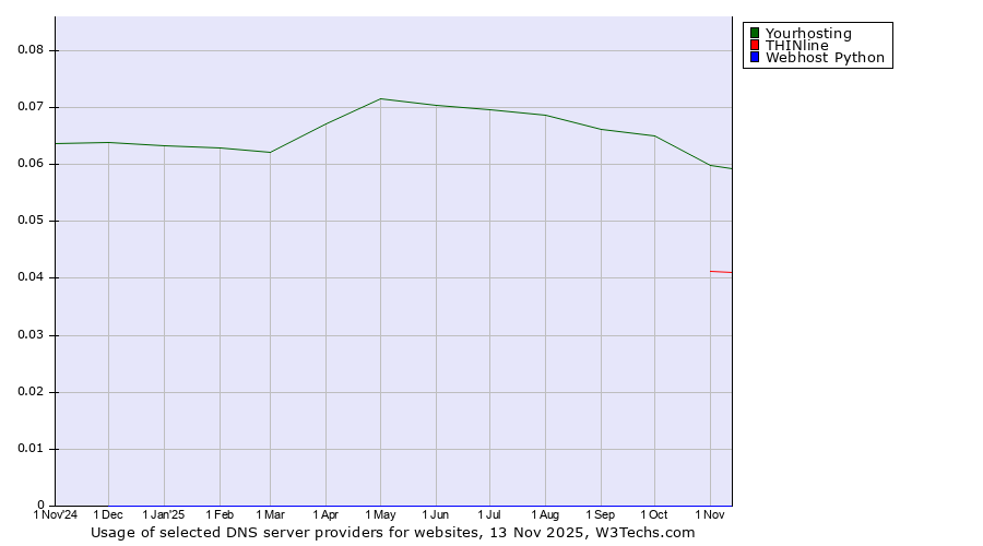 Historical trends in the usage of Yourhosting vs. THINline vs. Webhost Python