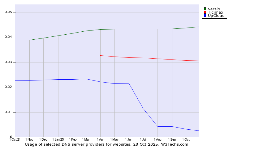 Historical trends in the usage of Versio vs. Ticimax vs. UpCloud