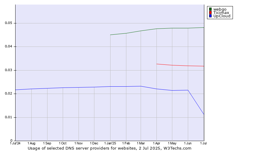Historical trends in the usage of webgo vs. Ticimax vs. UpCloud