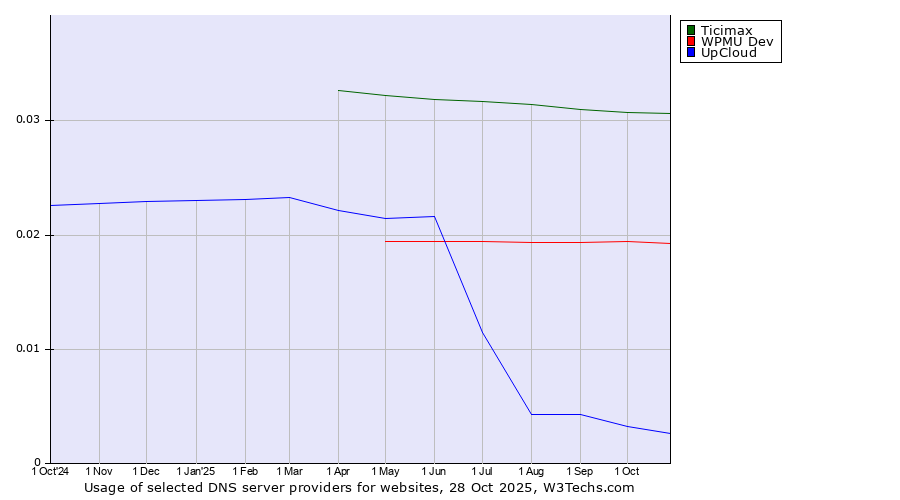 Historical trends in the usage of Ticimax vs. WPMU Dev vs. UpCloud