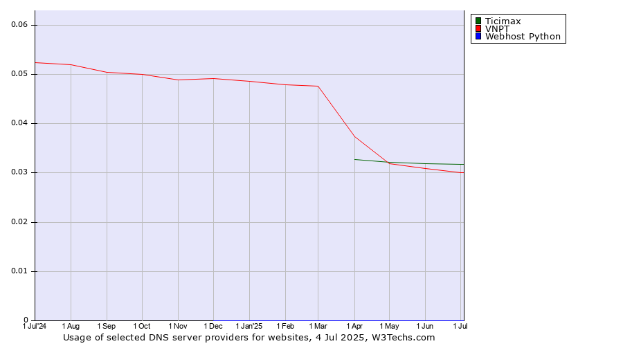 Historical trends in the usage of Ticimax vs. VNPT vs. Webhost Python