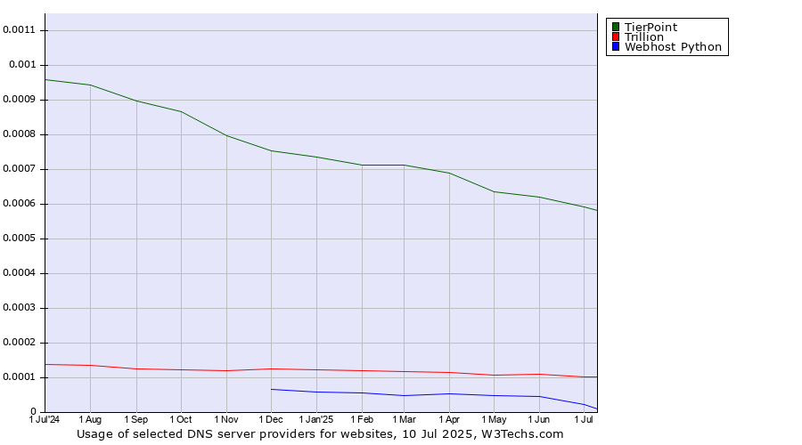 Historical trends in the usage of TierPoint vs. Trillion vs. Webhost Python