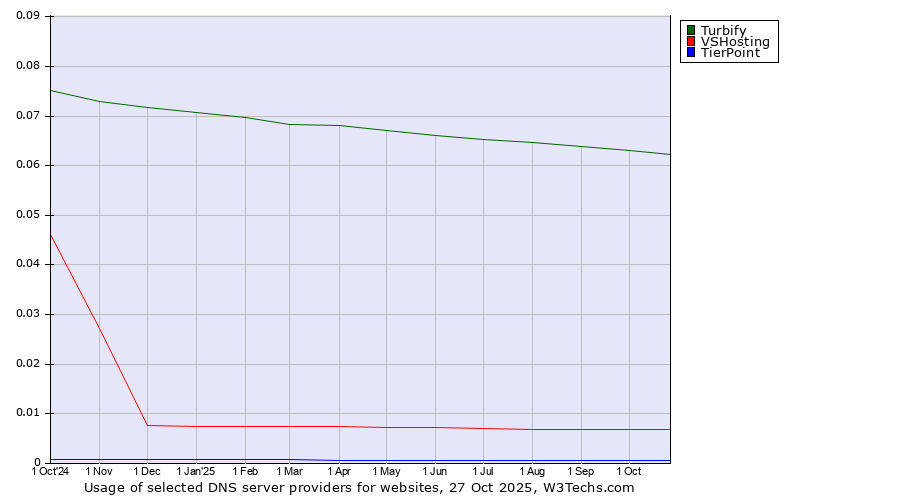 Historical trends in the usage of Turbify vs. VSHosting vs. TierPoint