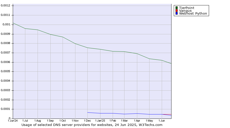 Historical trends in the usage of TierPoint vs. Vangus vs. Webhost Python