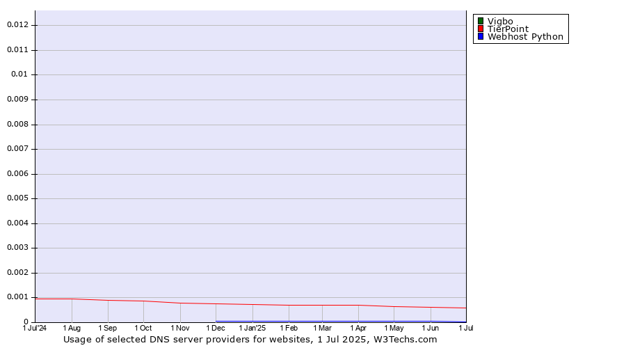 Historical trends in the usage of Vigbo vs. TierPoint vs. Webhost Python