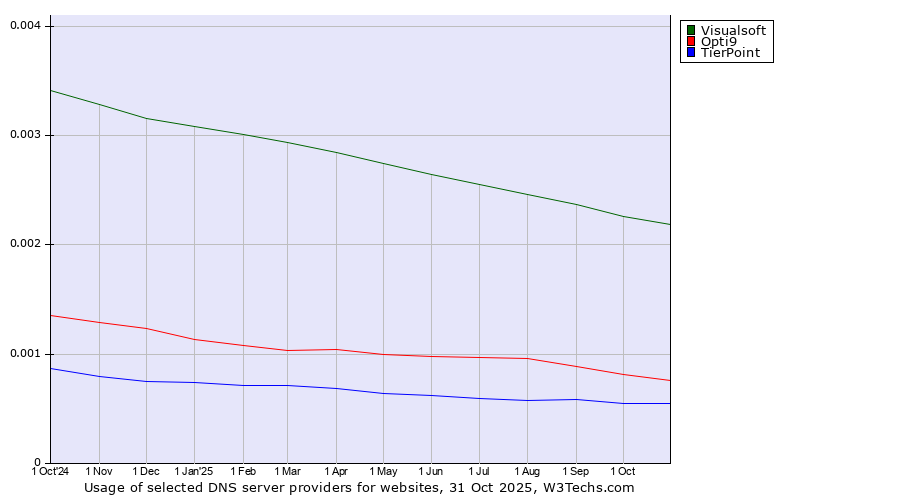 Historical trends in the usage of Visualsoft vs. Opti9 vs. TierPoint