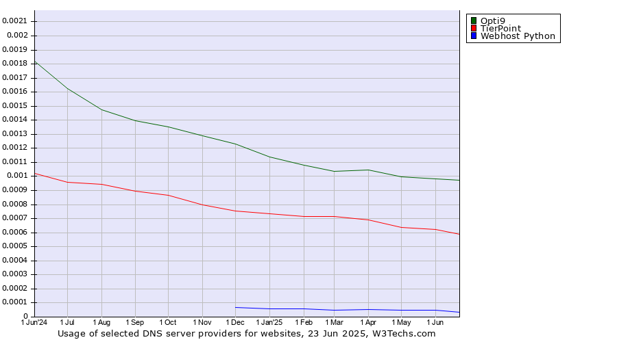 Historical trends in the usage of Opti9 vs. TierPoint vs. Webhost Python