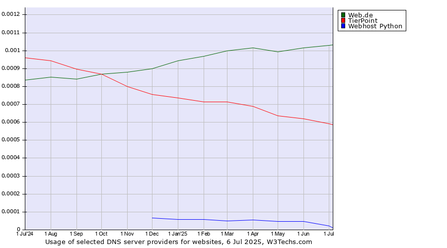 Historical trends in the usage of Web.de vs. TierPoint vs. Webhost Python