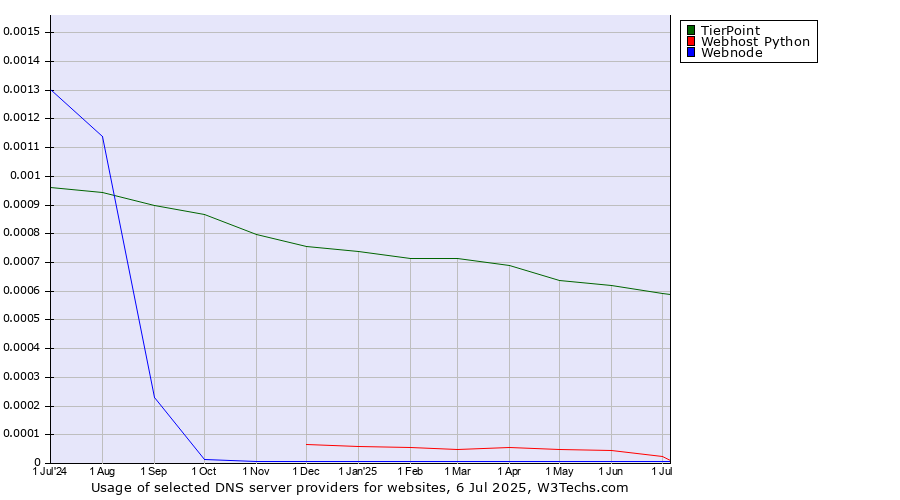 Historical trends in the usage of TierPoint vs. Webhost Python vs. Webnode