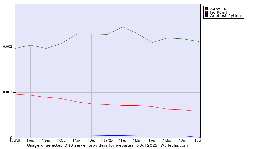 Historical trends in the usage of Webzilla vs. TierPoint vs. Webhost Python