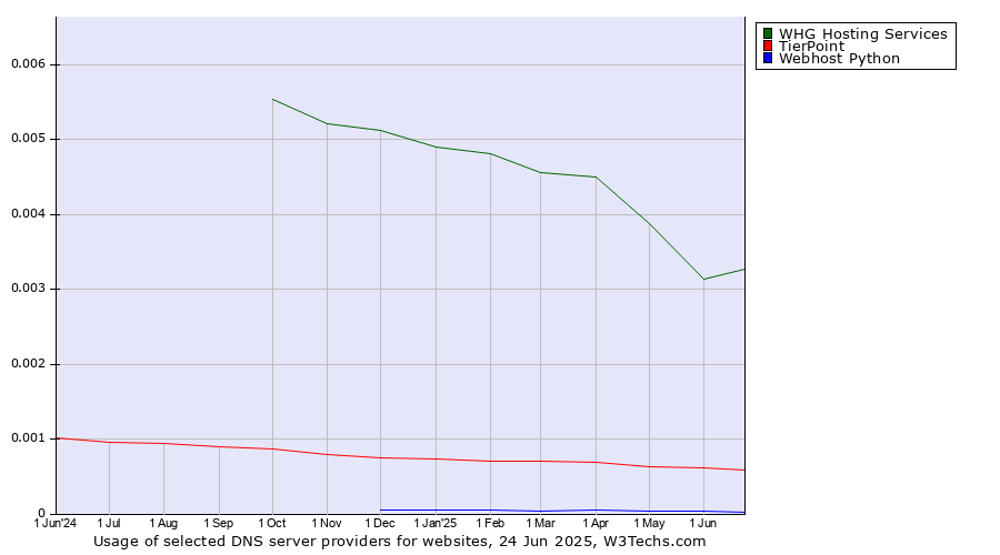Historical trends in the usage of WHG Hosting Services vs. TierPoint vs. Webhost Python