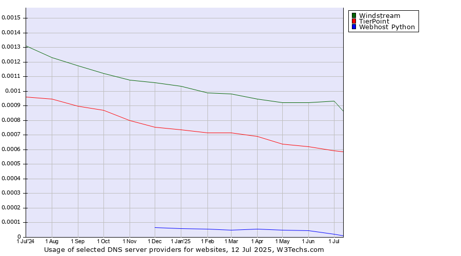 Historical trends in the usage of Windstream vs. TierPoint vs. Webhost Python