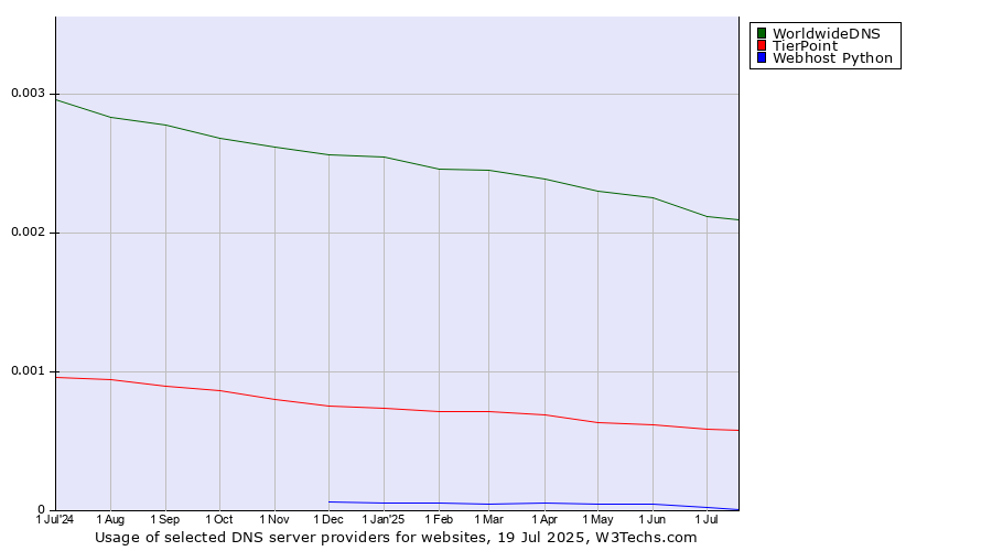 Historical trends in the usage of WorldwideDNS vs. TierPoint vs. Webhost Python