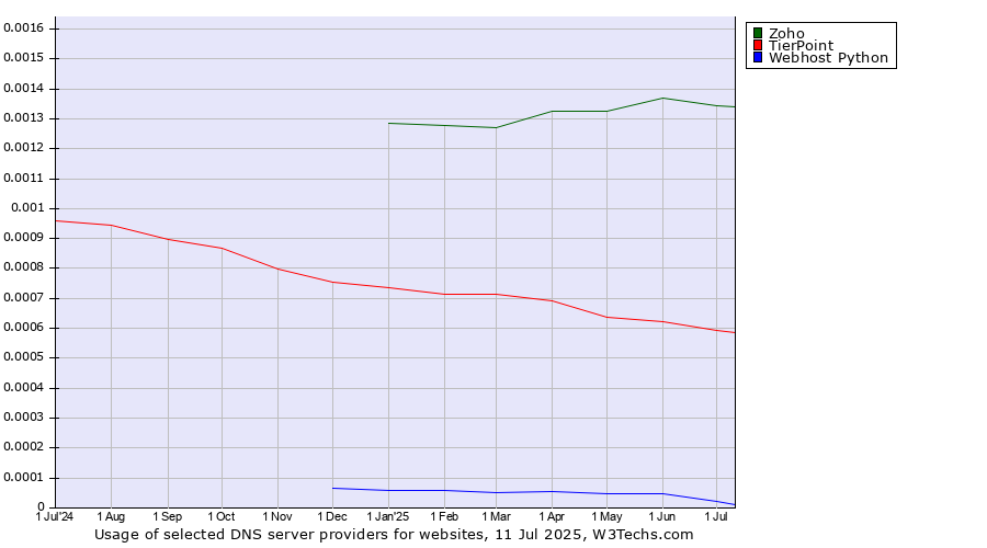 Historical trends in the usage of Zoho vs. TierPoint vs. Webhost Python