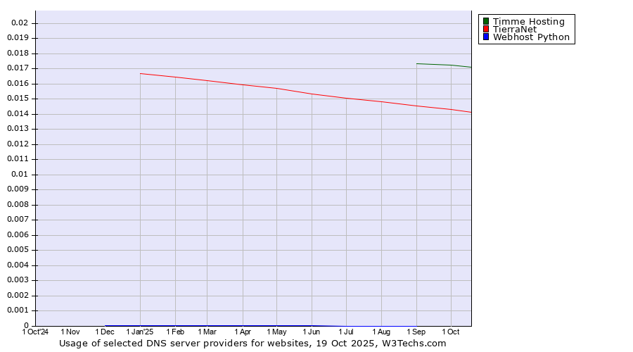 Historical trends in the usage of Timme Hosting vs. TierraNet vs. Webhost Python