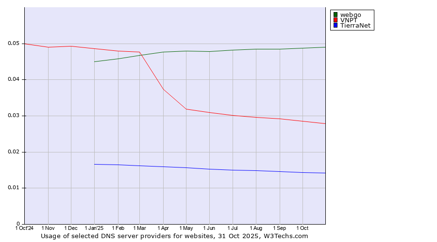 Historical trends in the usage of webgo vs. VNPT vs. TierraNet