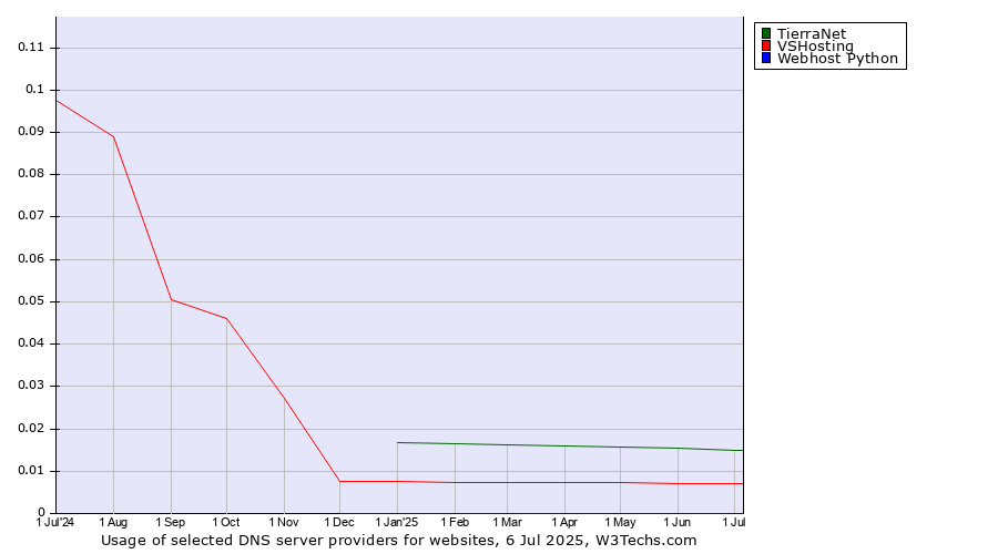 Historical trends in the usage of TierraNet vs. VSHosting vs. Webhost Python