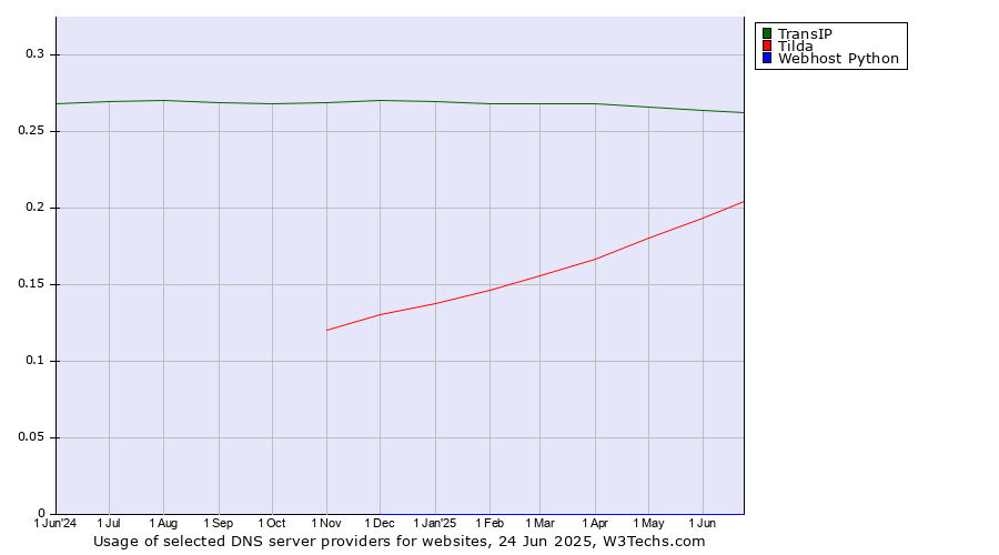 Historical trends in the usage of TransIP vs. Tilda vs. Webhost Python