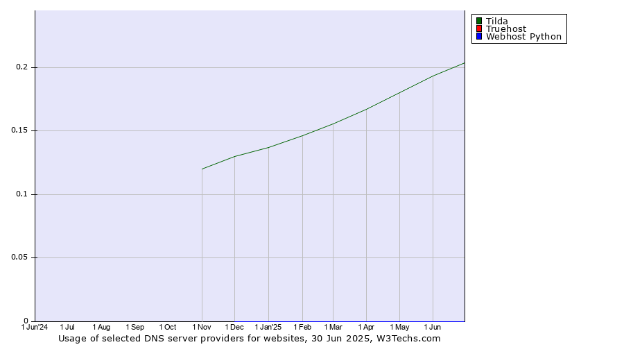 Historical trends in the usage of Tilda vs. Truehost vs. Webhost Python