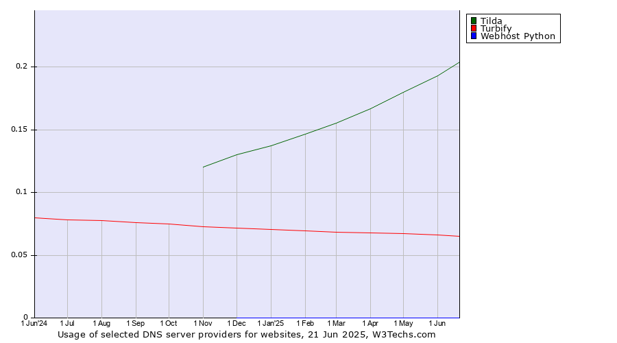 Historical trends in the usage of Tilda vs. Turbify vs. Webhost Python