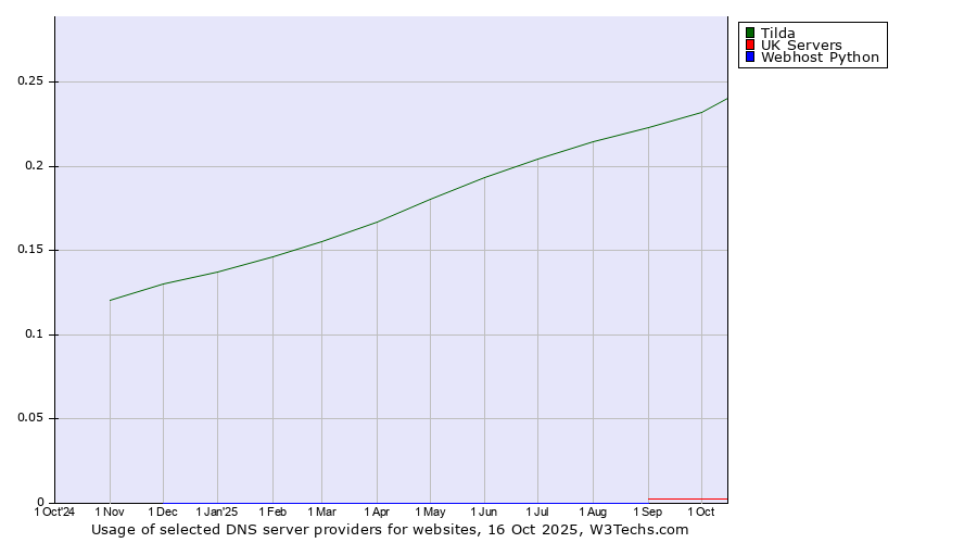 Historical trends in the usage of Tilda vs. UK Servers vs. Webhost Python
