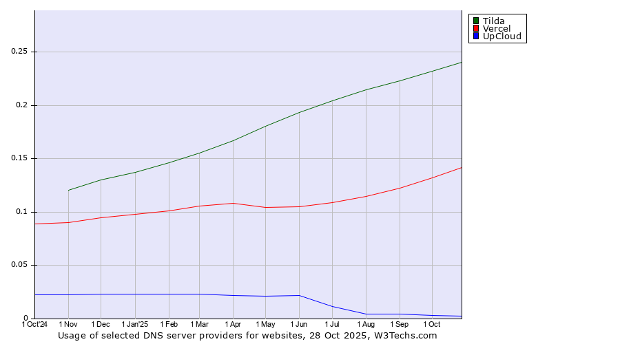 Historical trends in the usage of Tilda vs. Vercel vs. UpCloud