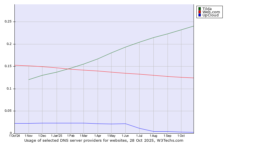 Historical trends in the usage of Tilda vs. Web.com vs. UpCloud