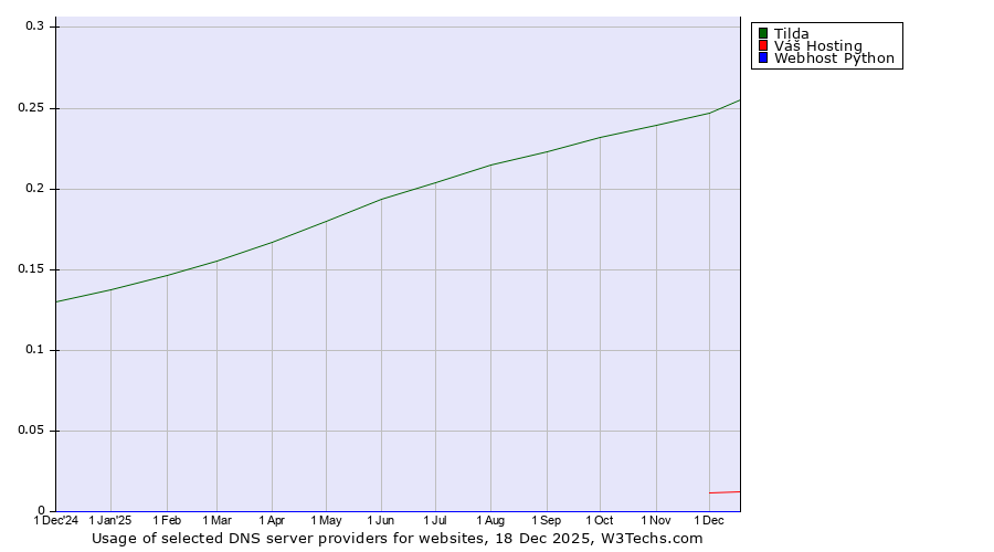 Historical trends in the usage of Tilda vs. Váš Hosting vs. Webhost Python