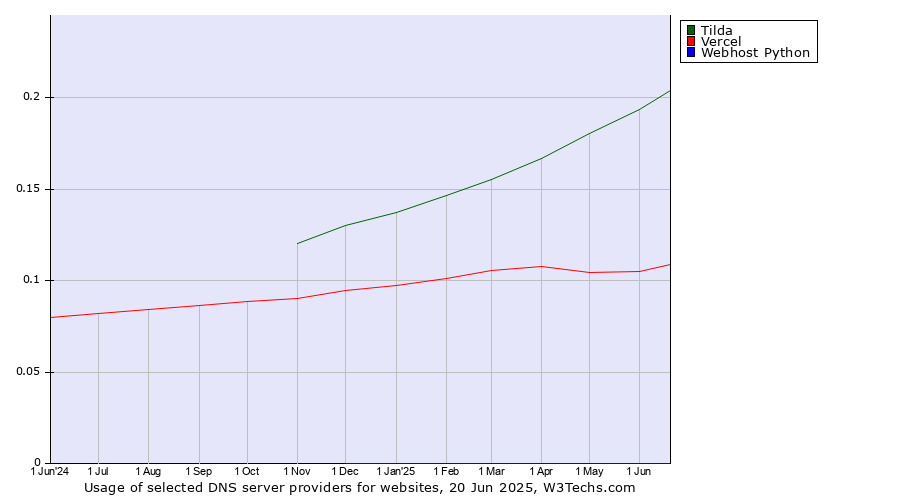 Historical trends in the usage of Tilda vs. Vercel vs. Webhost Python