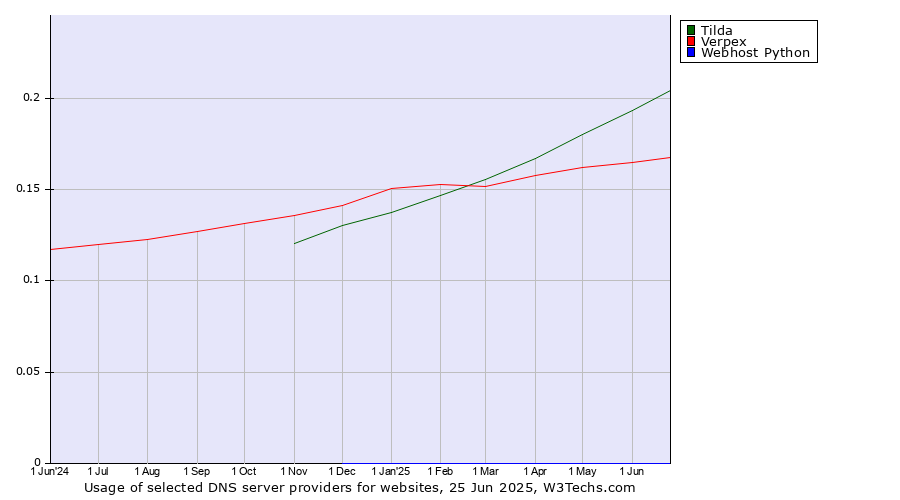 Historical trends in the usage of Tilda vs. Verpex vs. Webhost Python