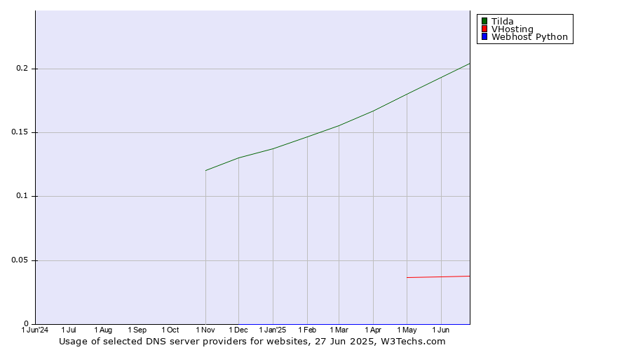 Historical trends in the usage of Tilda vs. VHosting vs. Webhost Python