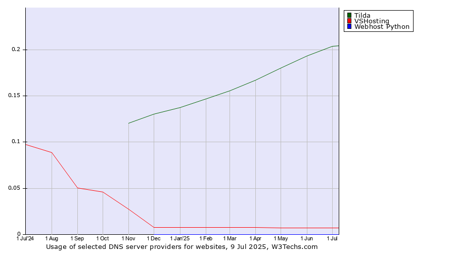 Historical trends in the usage of Tilda vs. VSHosting vs. Webhost Python