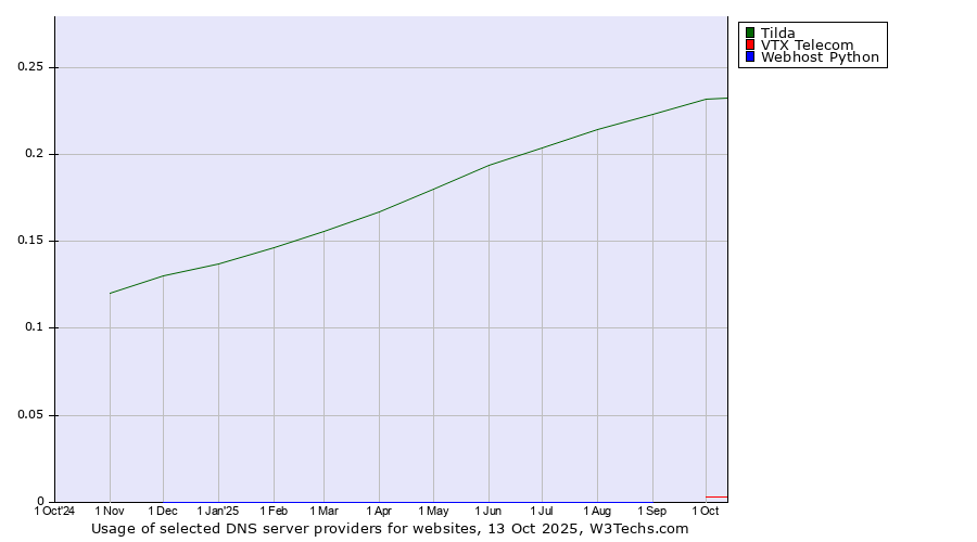 Historical trends in the usage of Tilda vs. VTX Telecom vs. Webhost Python