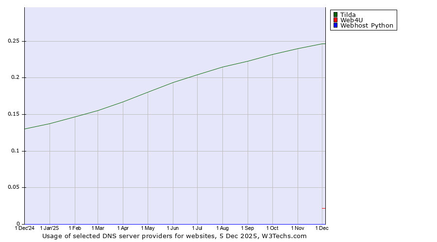Historical trends in the usage of Tilda vs. Web4U vs. Webhost Python