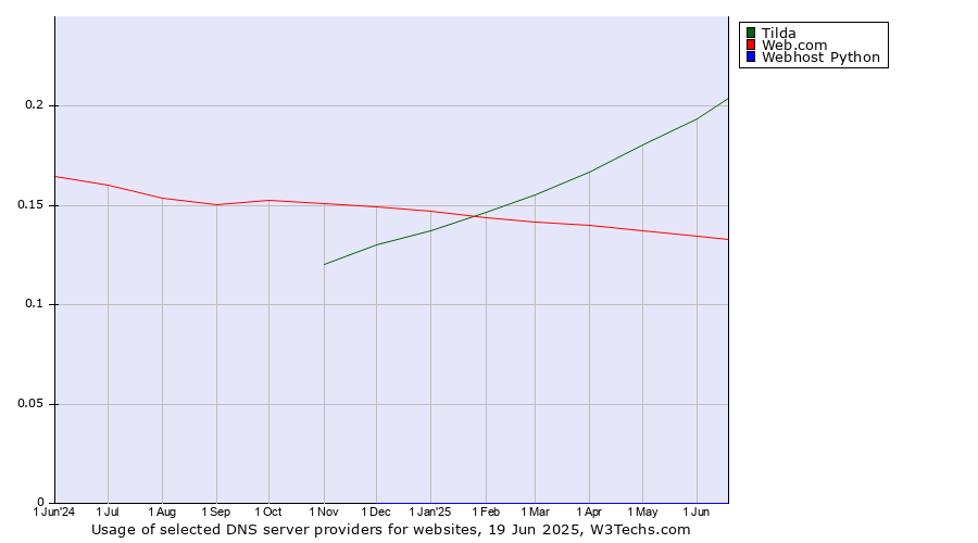 Historical trends in the usage of Tilda vs. Web.com vs. Webhost Python