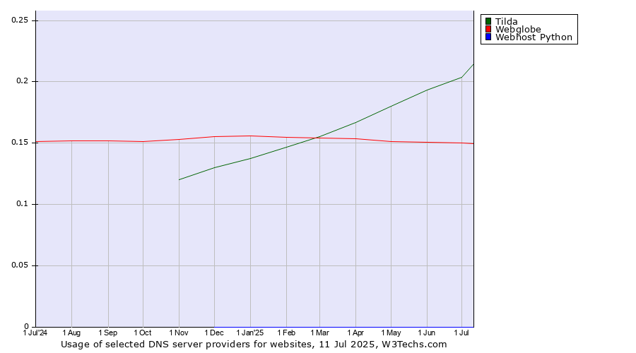 Historical trends in the usage of Tilda vs. Webglobe vs. Webhost Python