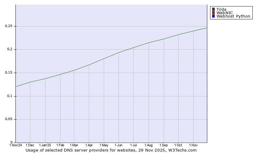 Historical trends in the usage of Tilda vs. WebNIC vs. Webhost Python