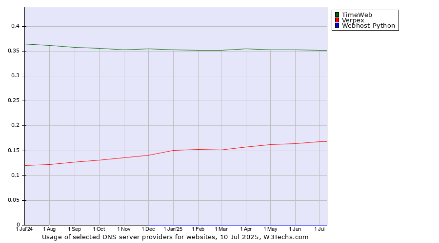 Historical trends in the usage of TimeWeb vs. Verpex vs. Webhost Python