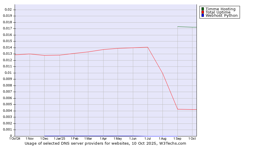 Historical trends in the usage of Timme Hosting vs. Total Uptime vs. Webhost Python