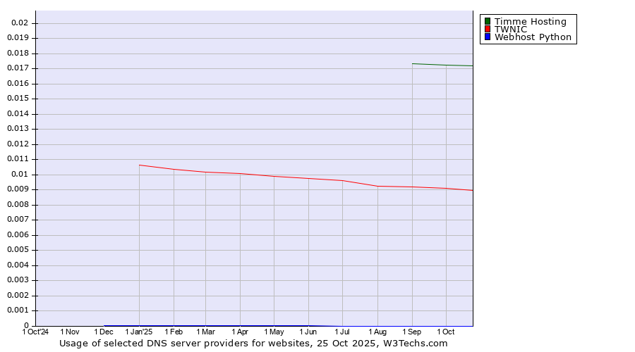 Historical trends in the usage of Timme Hosting vs. TWNIC vs. Webhost Python
