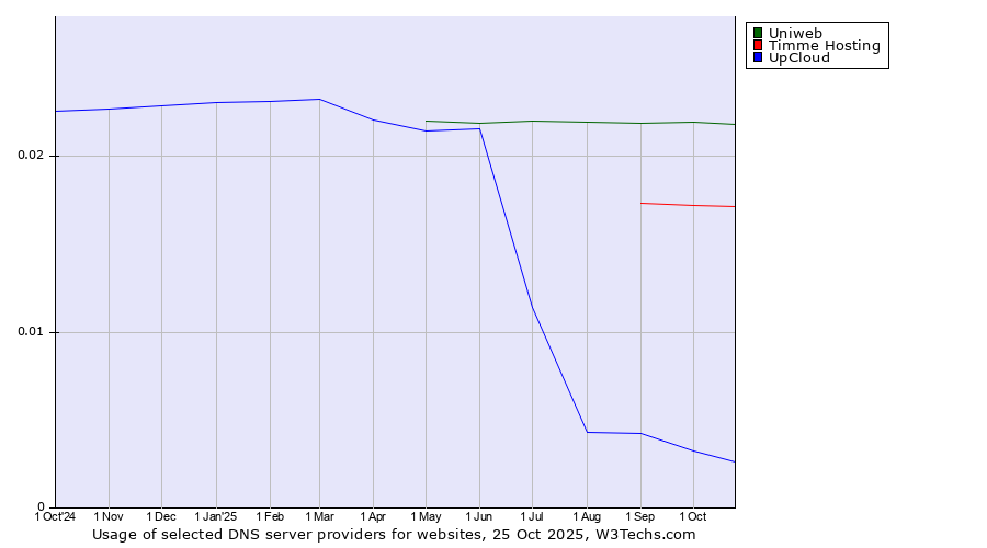 Historical trends in the usage of Uniweb vs. Timme Hosting vs. UpCloud