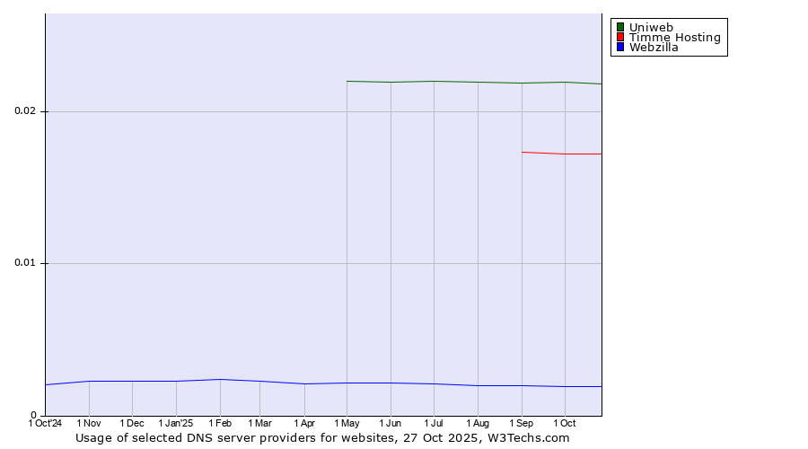 Historical trends in the usage of Uniweb vs. Timme Hosting vs. Webzilla