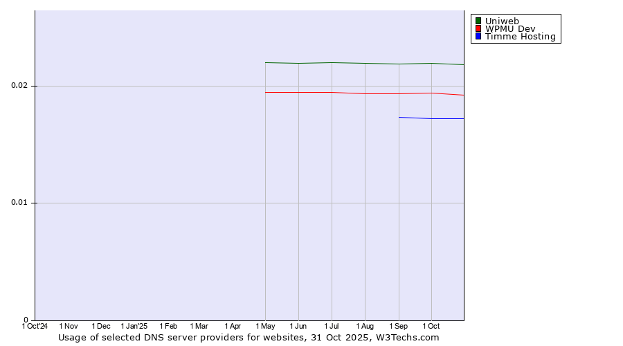 Historical trends in the usage of Uniweb vs. WPMU Dev vs. Timme Hosting