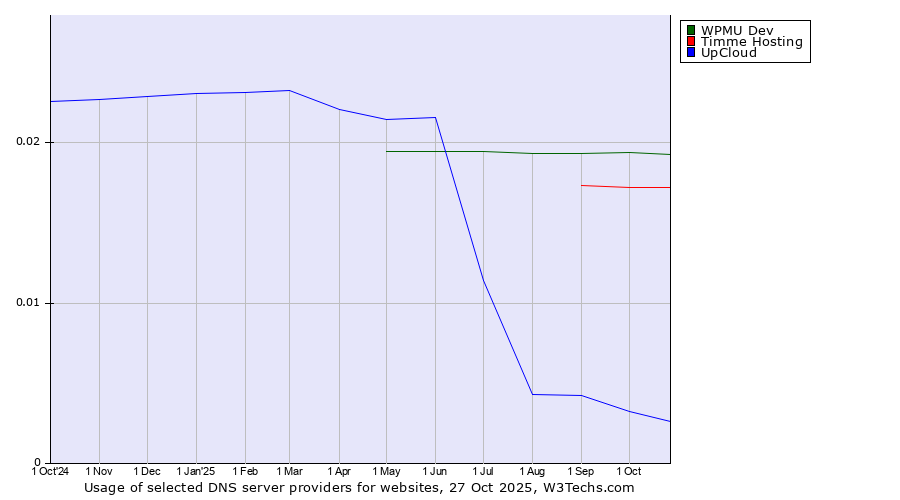 Historical trends in the usage of WPMU Dev vs. Timme Hosting vs. UpCloud