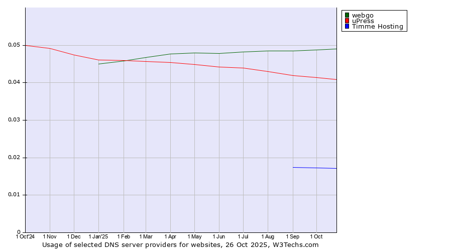 Historical trends in the usage of webgo vs. uPress vs. Timme Hosting