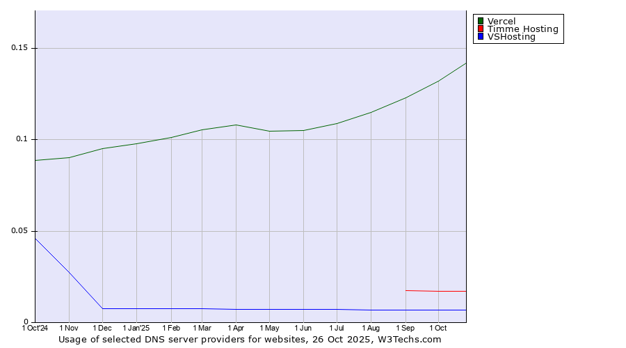 Historical trends in the usage of Vercel vs. Timme Hosting vs. VSHosting