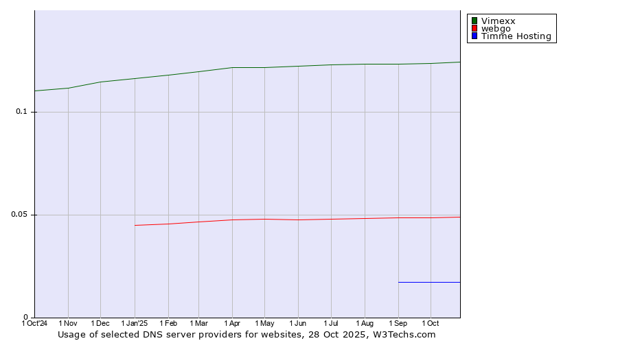 Historical trends in the usage of Vimexx vs. webgo vs. Timme Hosting