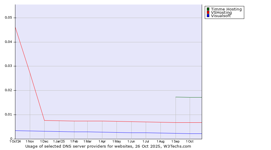 Historical trends in the usage of Timme Hosting vs. VSHosting vs. Visualsoft